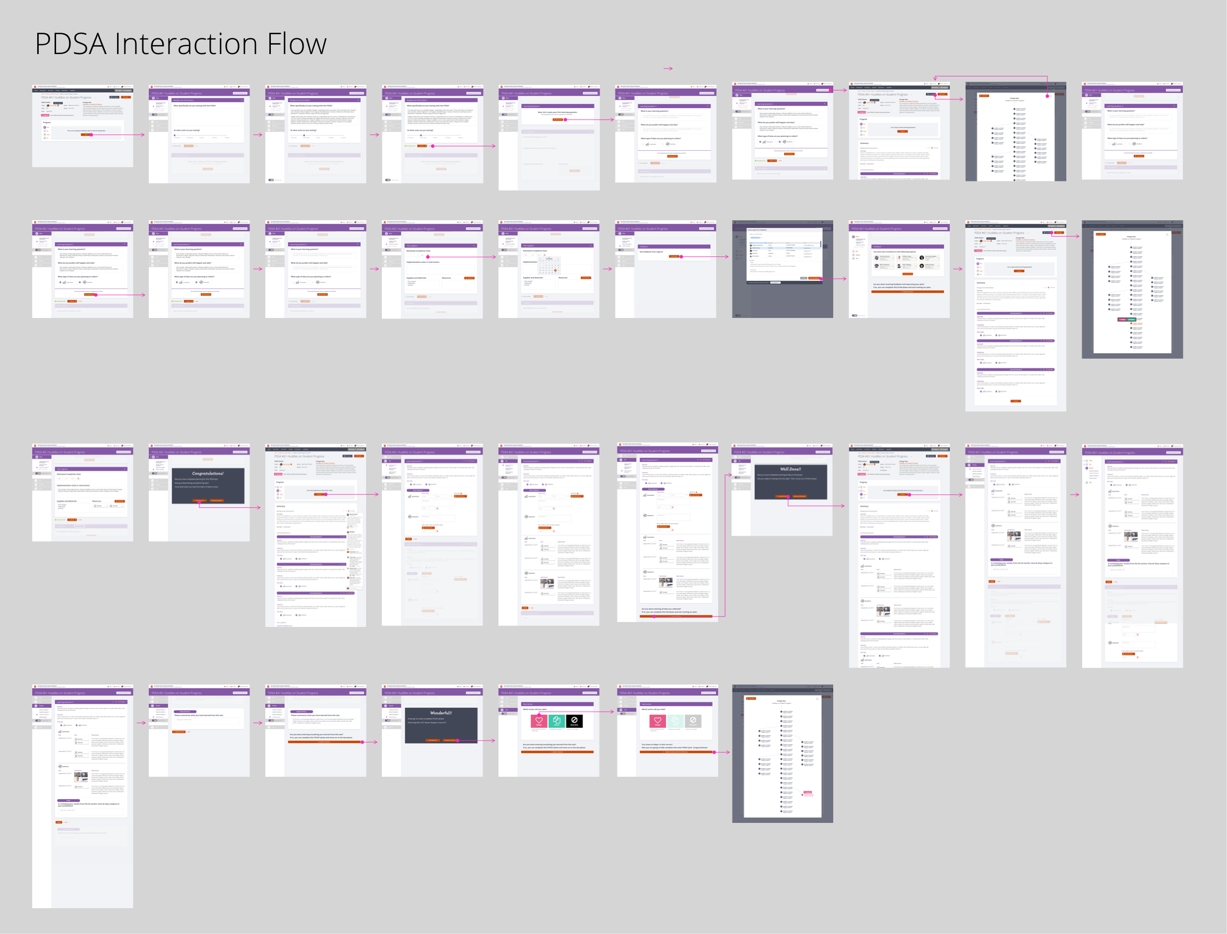 PDSA interaction flow diagram