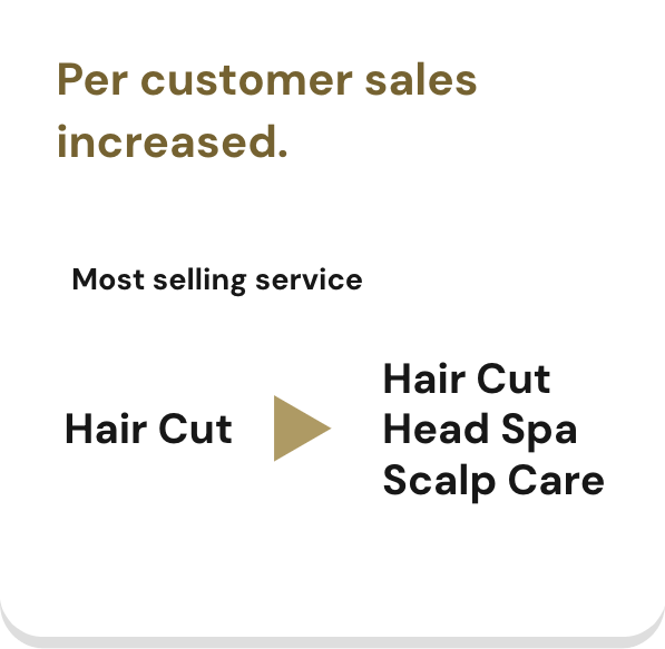 Per-customer sales increased — service mix expanded to Head Spa and Scalp Care