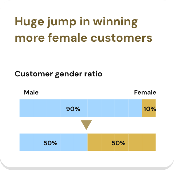 Customer gender ratio shift — 90/10 male to 50/50 male-female