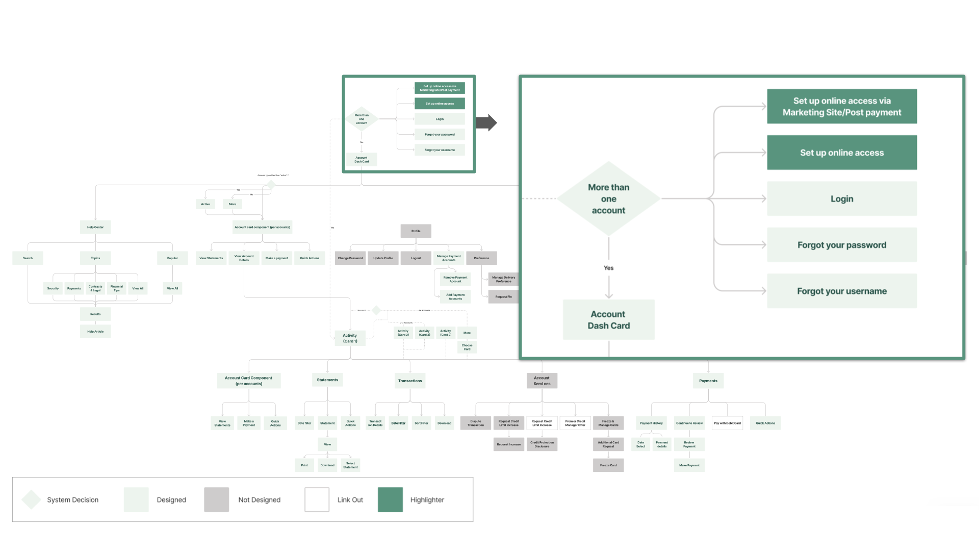 Set up online access — sitemap showing the entry point in context