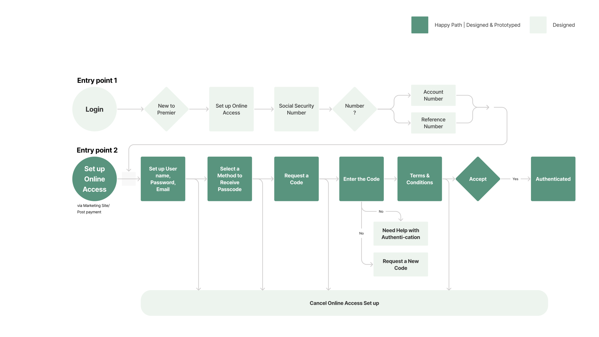 Set up online access — detailed flow diagram, entry points to authentication