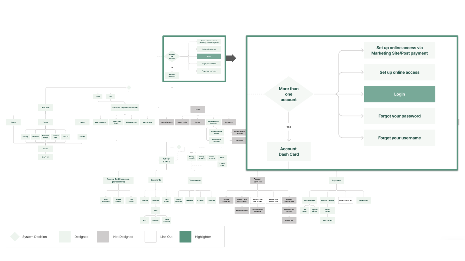 Login — detailed flow diagram, authentication code and password recovery
