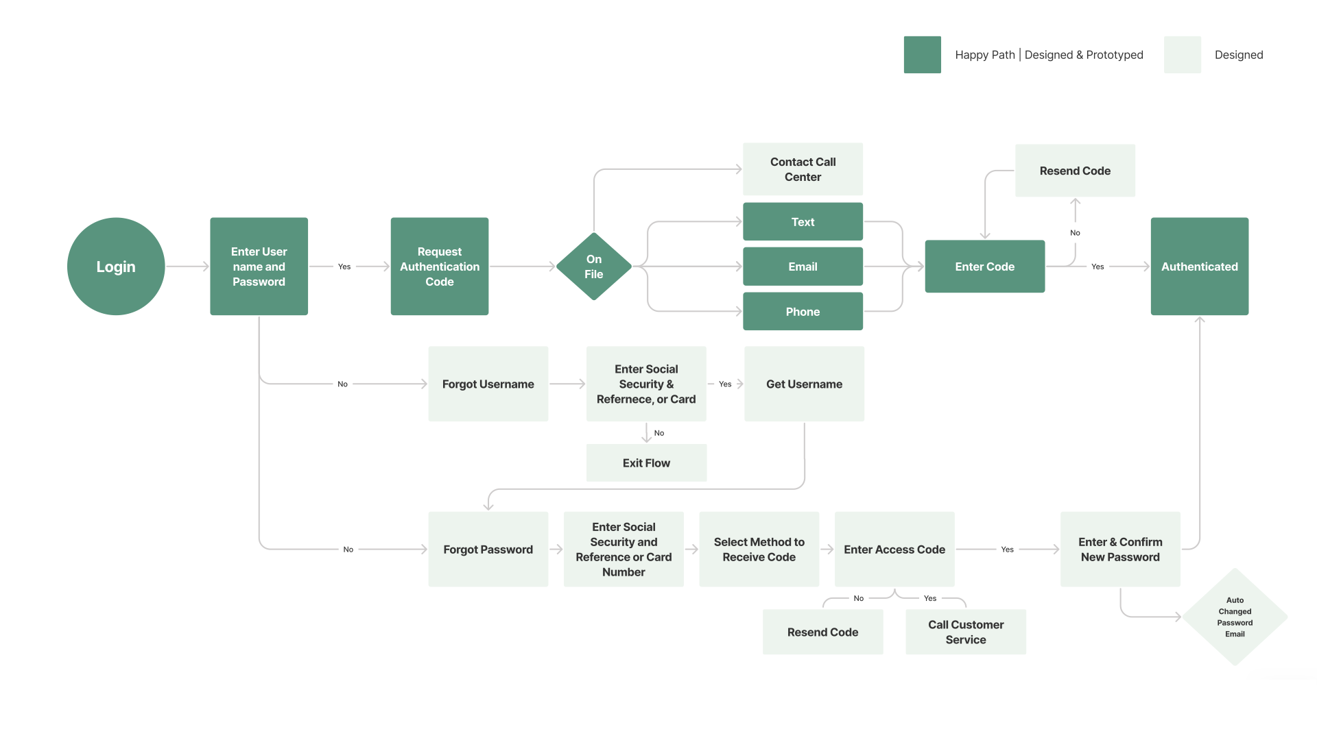 Login — sitemap showing the login entry point in context