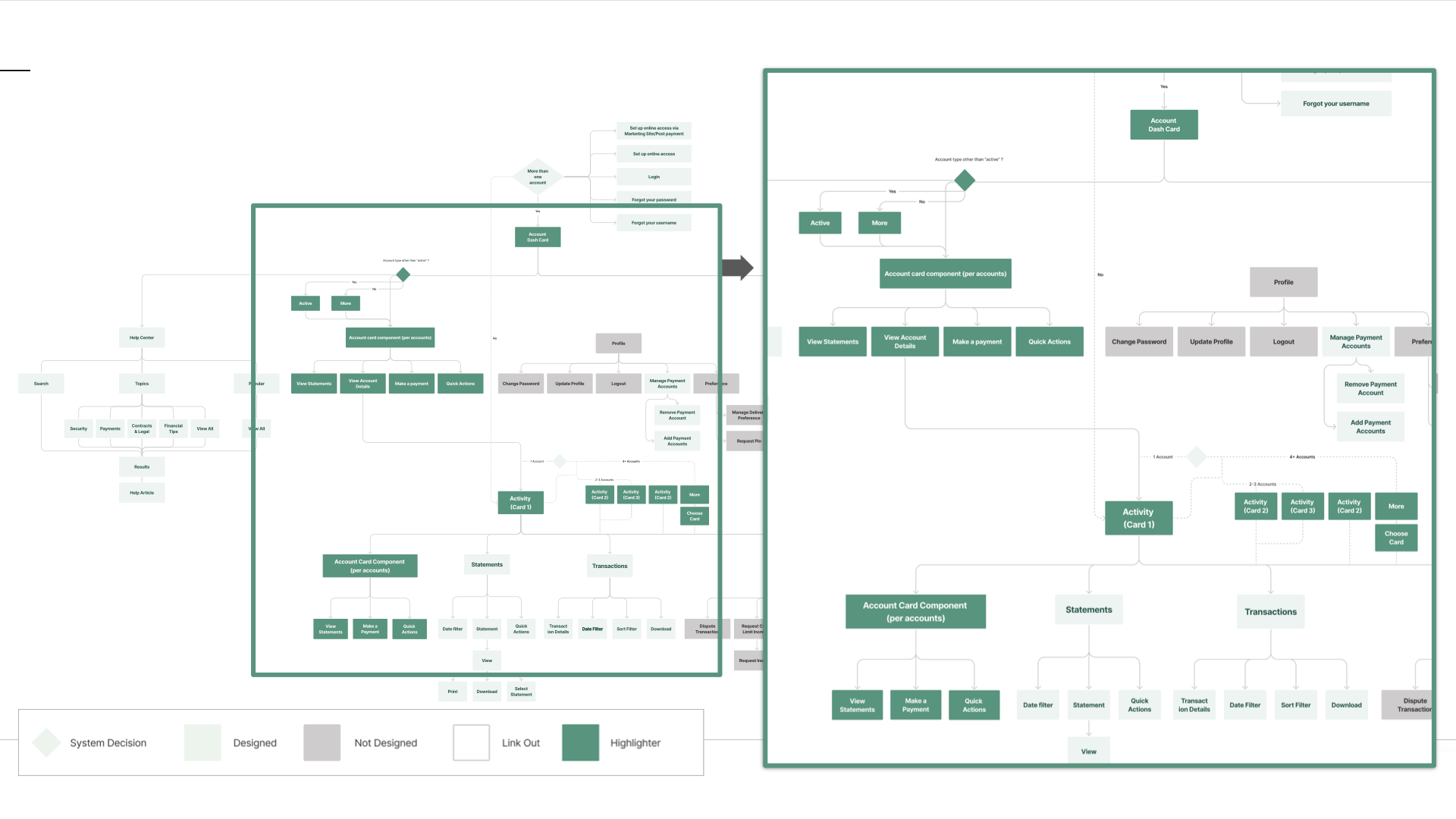 Account summary — flow diagram of account card, statements, and transactions