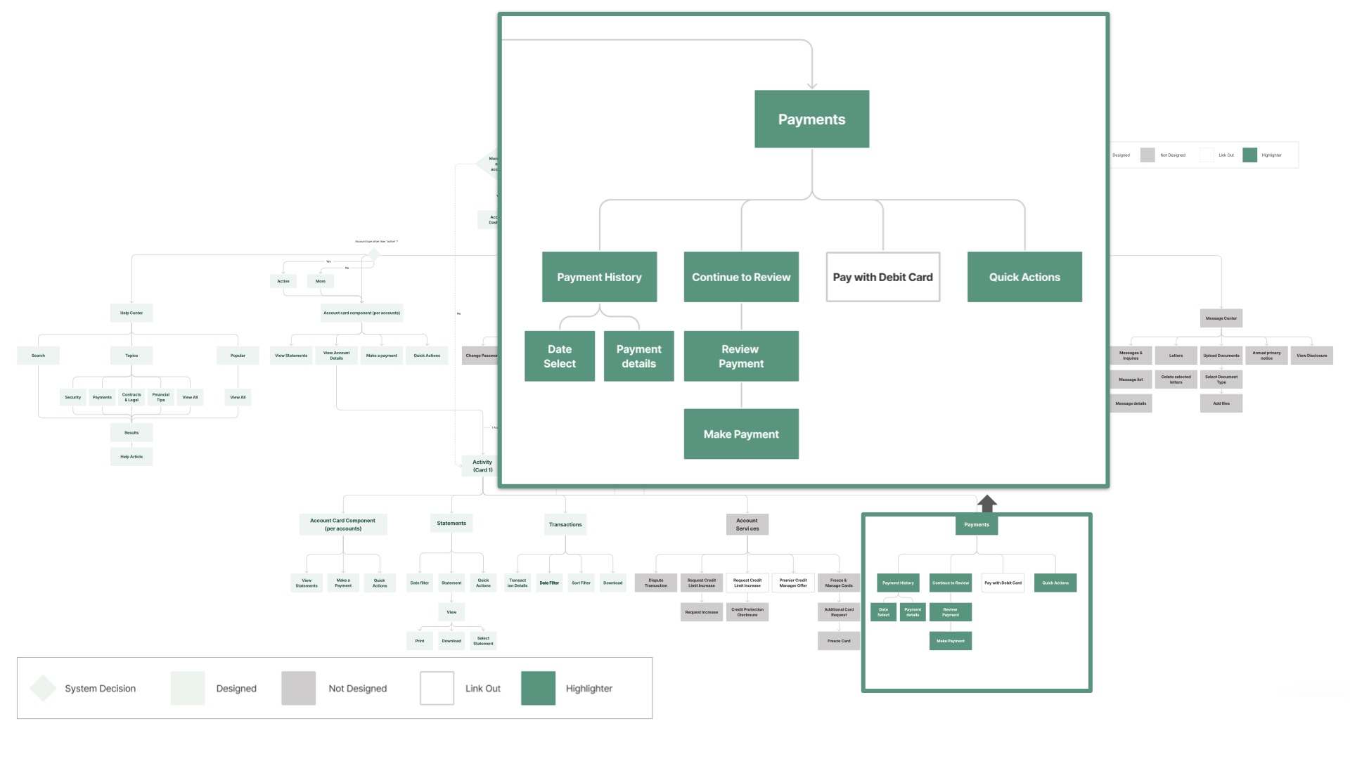 Make a payment — sitemap of payments, history, and quick actions