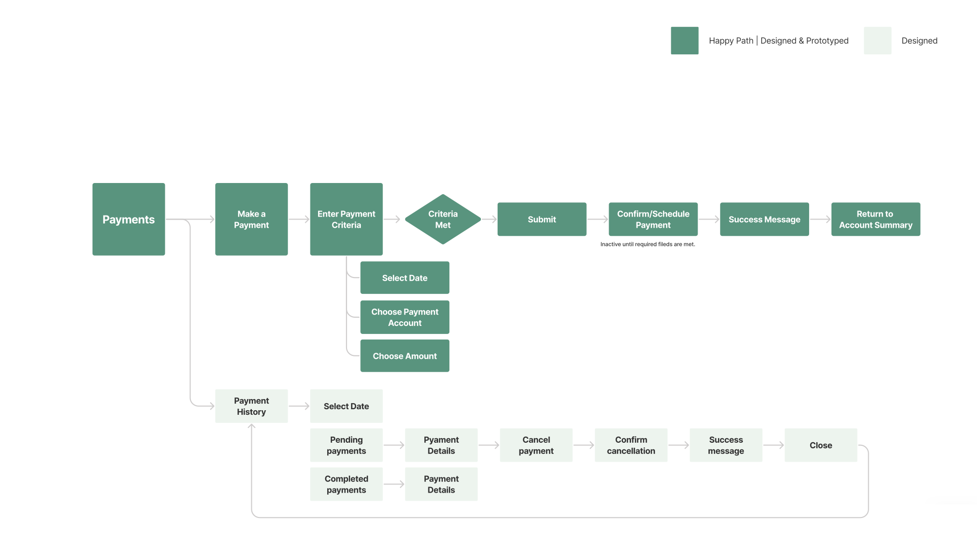 Make a payment — detailed flow diagram from criteria to success message