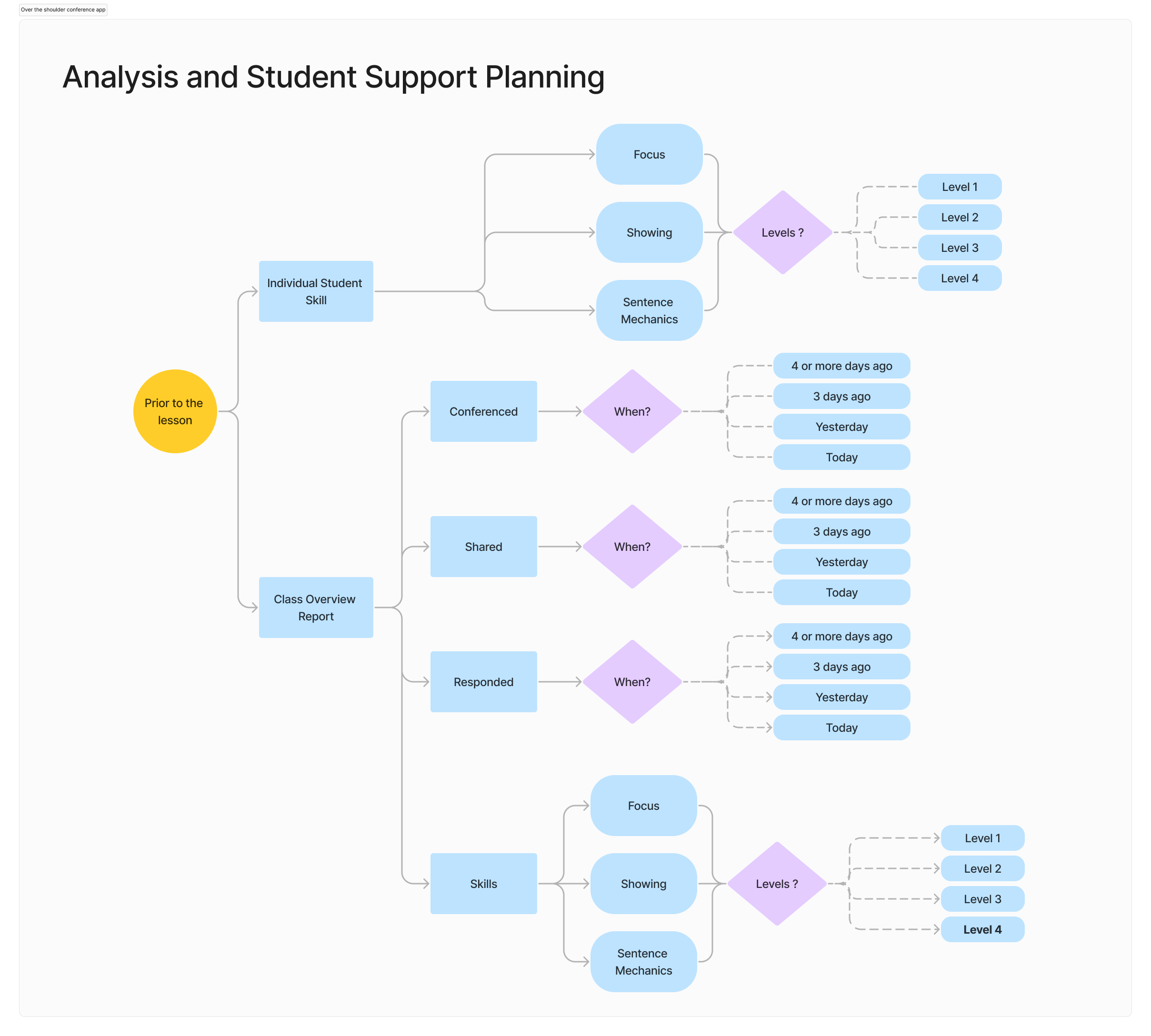 Application flow — teacher journey