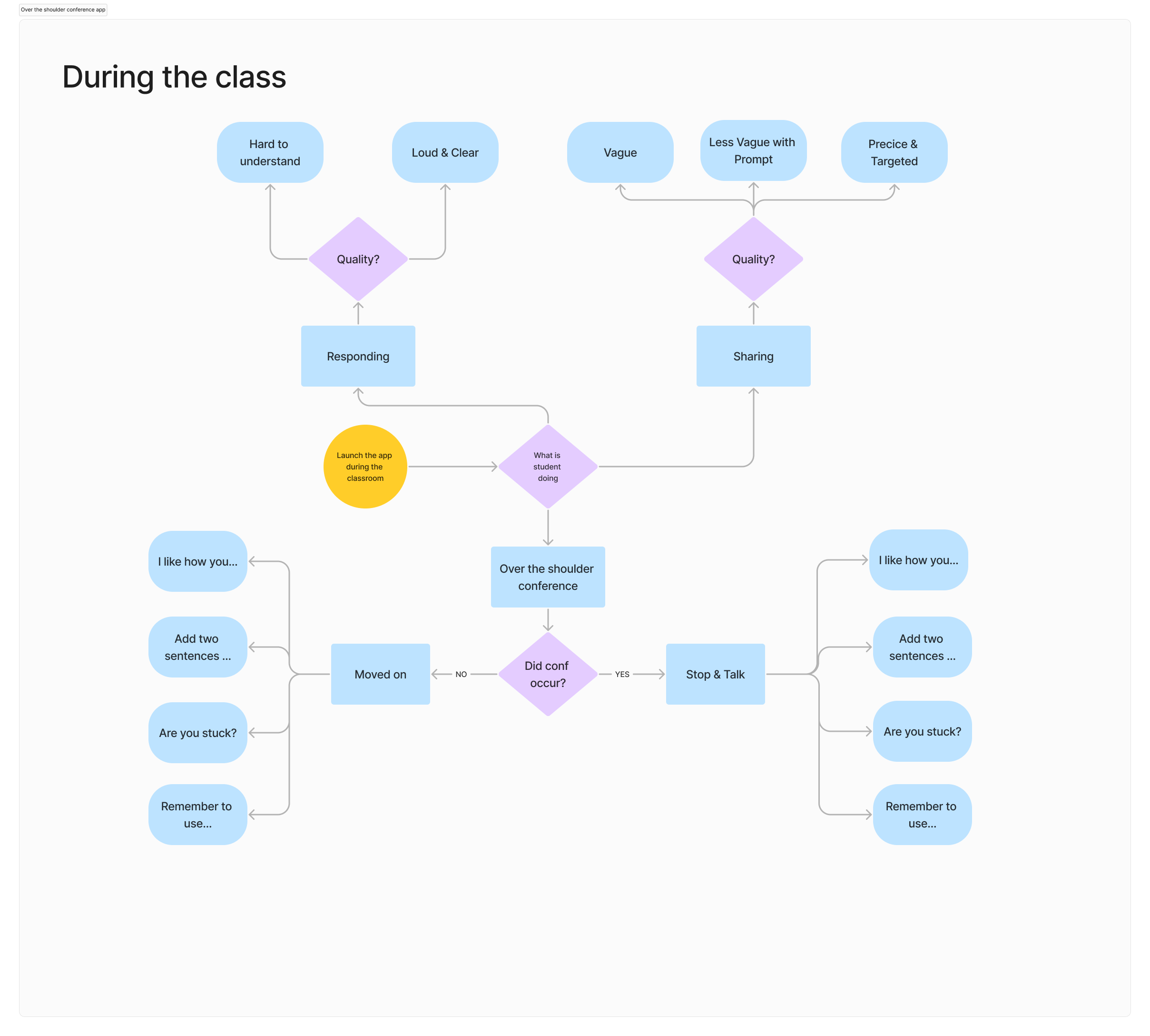 Application flow — student card interactions