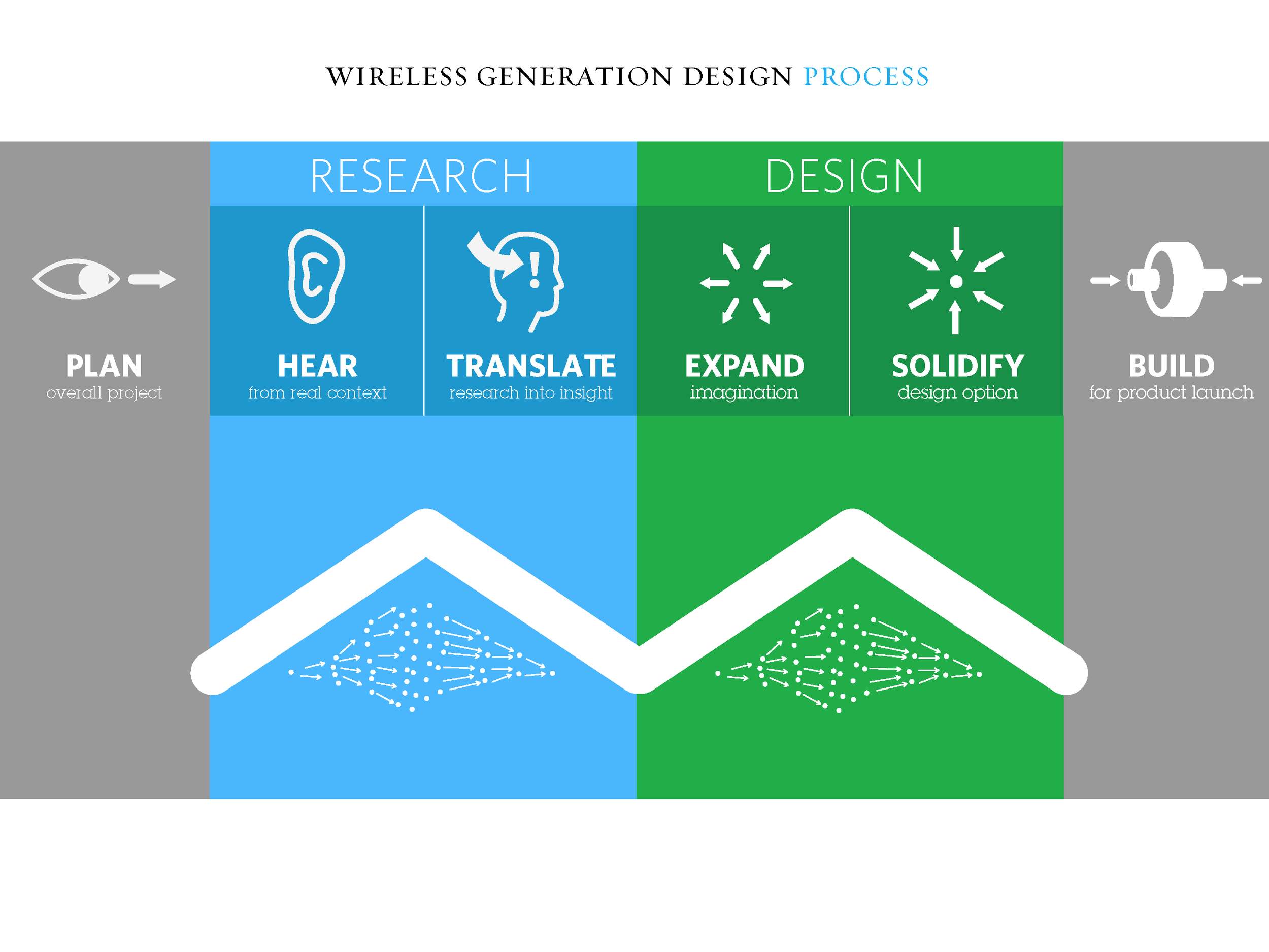 Charrette process diagram