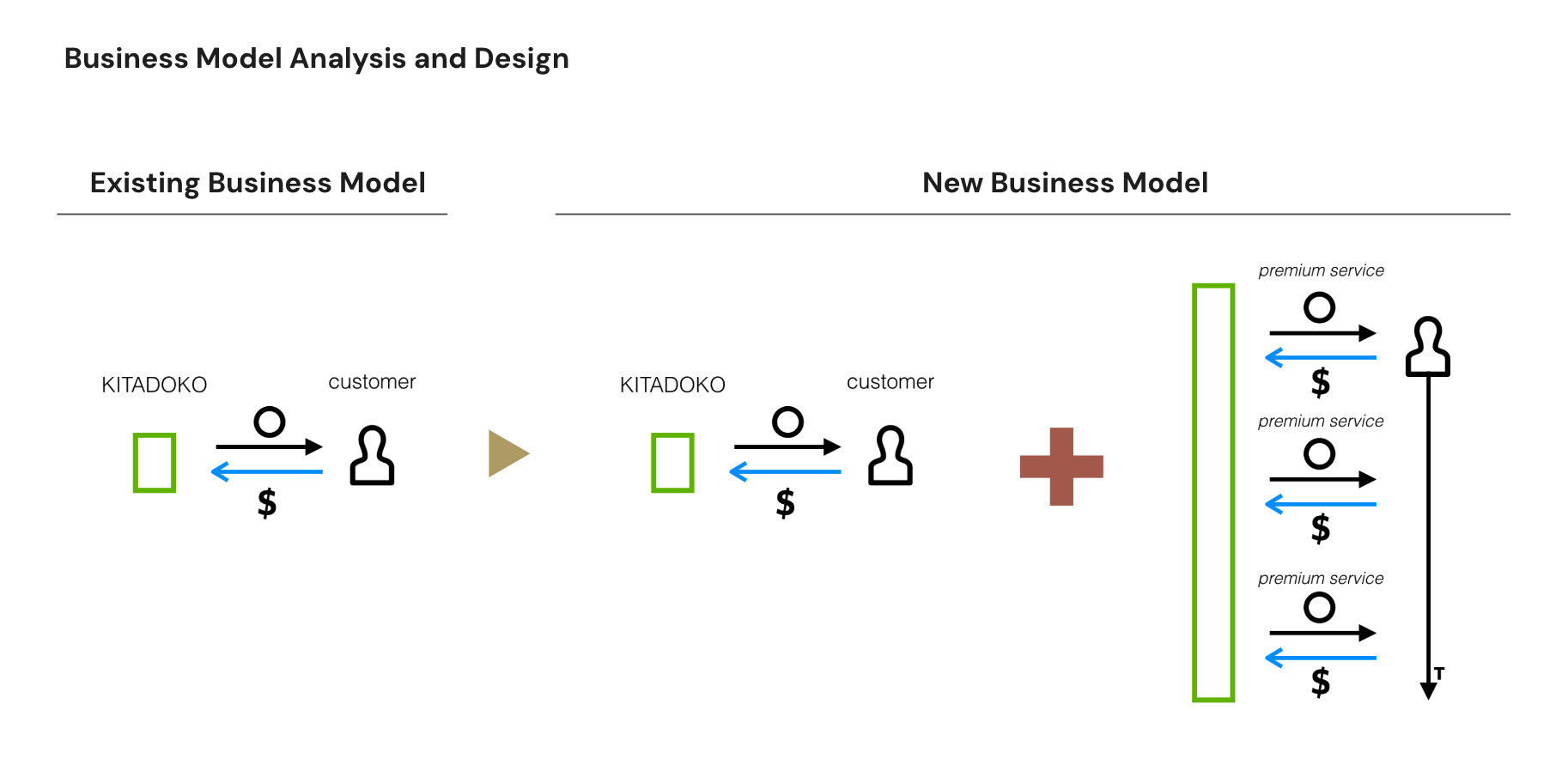 Existing vs. new business model — adding recurring premium services