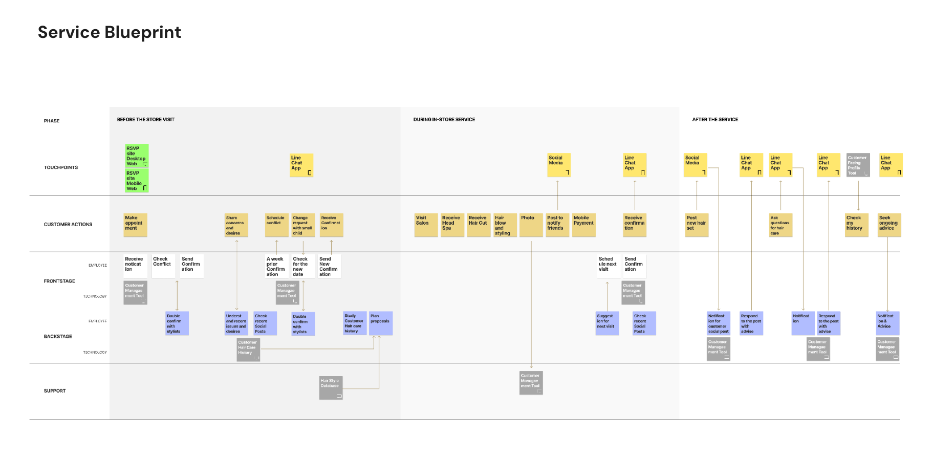 Kitadoko service blueprint — before, during, after service
