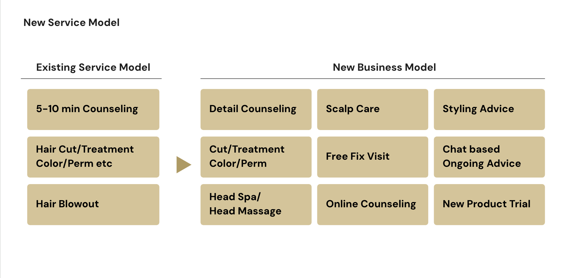 New service model — expanding from 3 to 9 personalized services