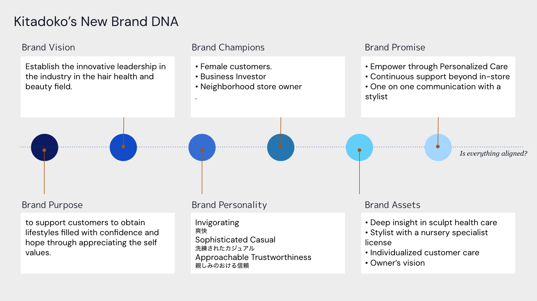 Kitadoko's new Brand DNA — vision, promise, personality, assets