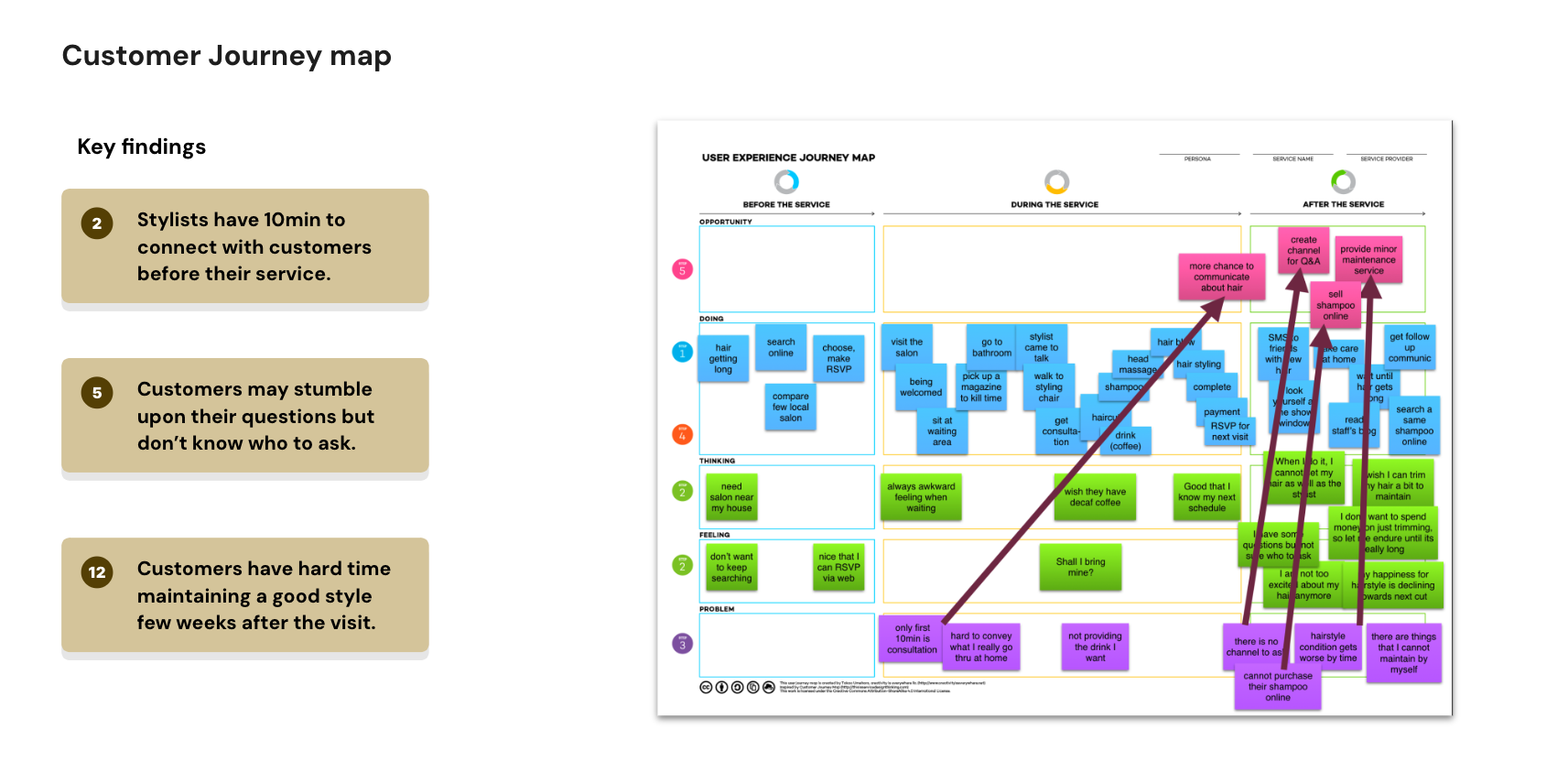 Customer journey map — before, during, after service