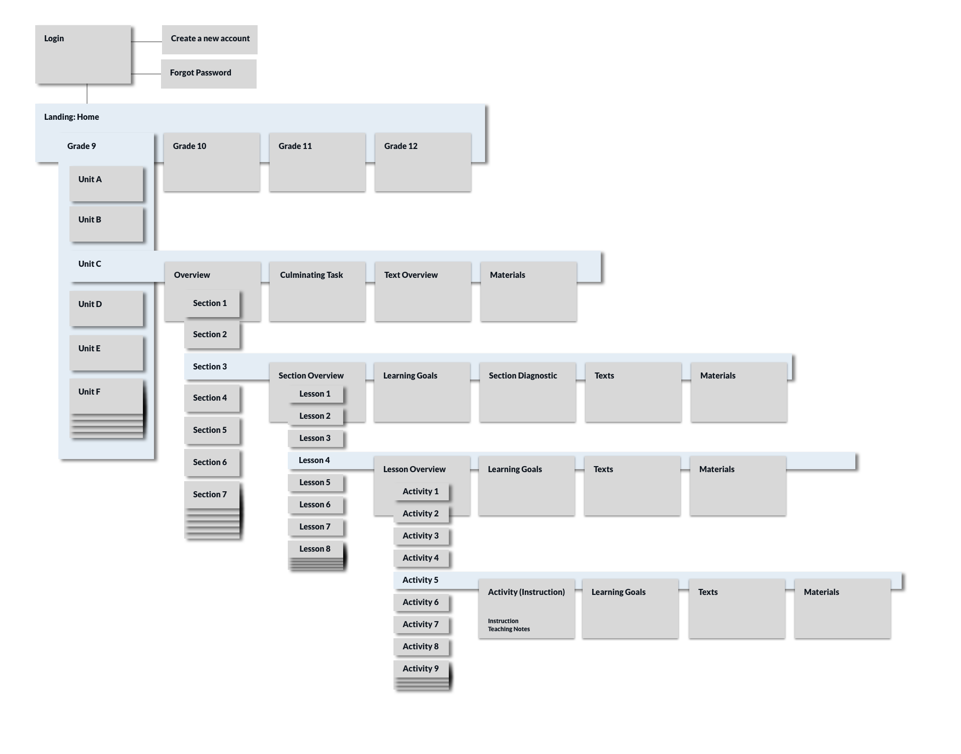 Site architecture — login and home through grades, units, sections, lessons, and activities