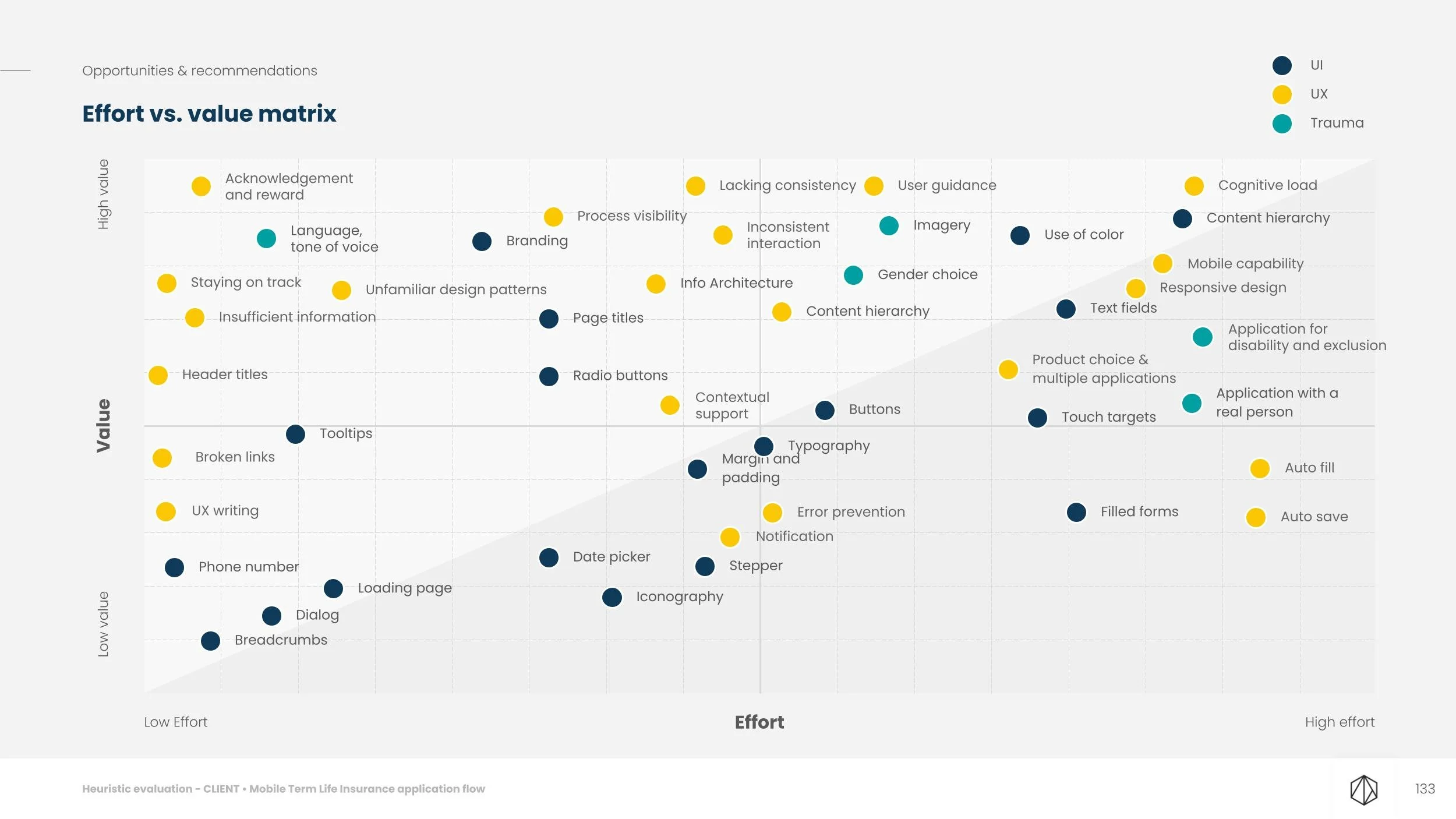 Effort vs. value matrix prioritizing recommendations