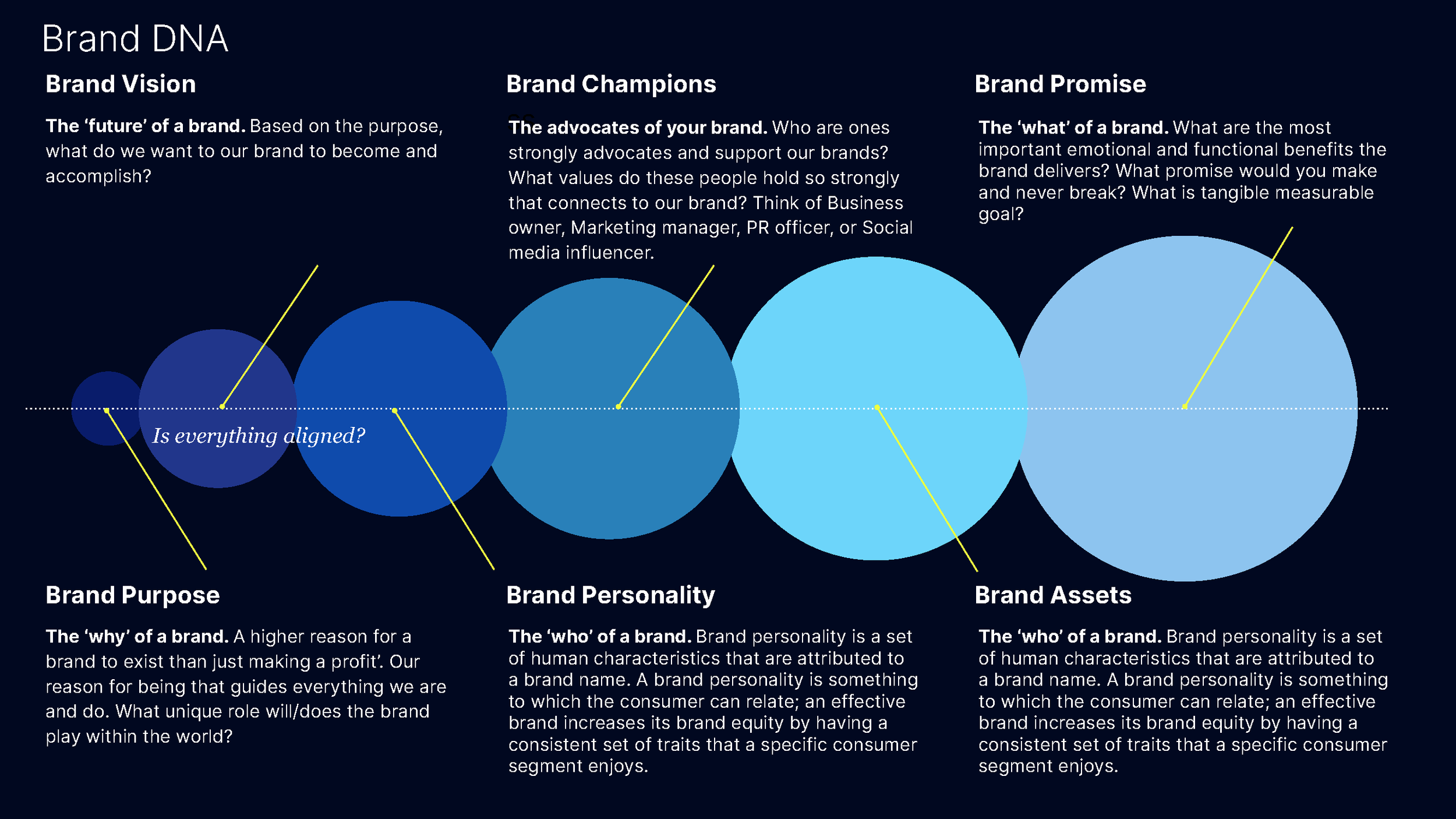 Value Frontier Brand DNA framework