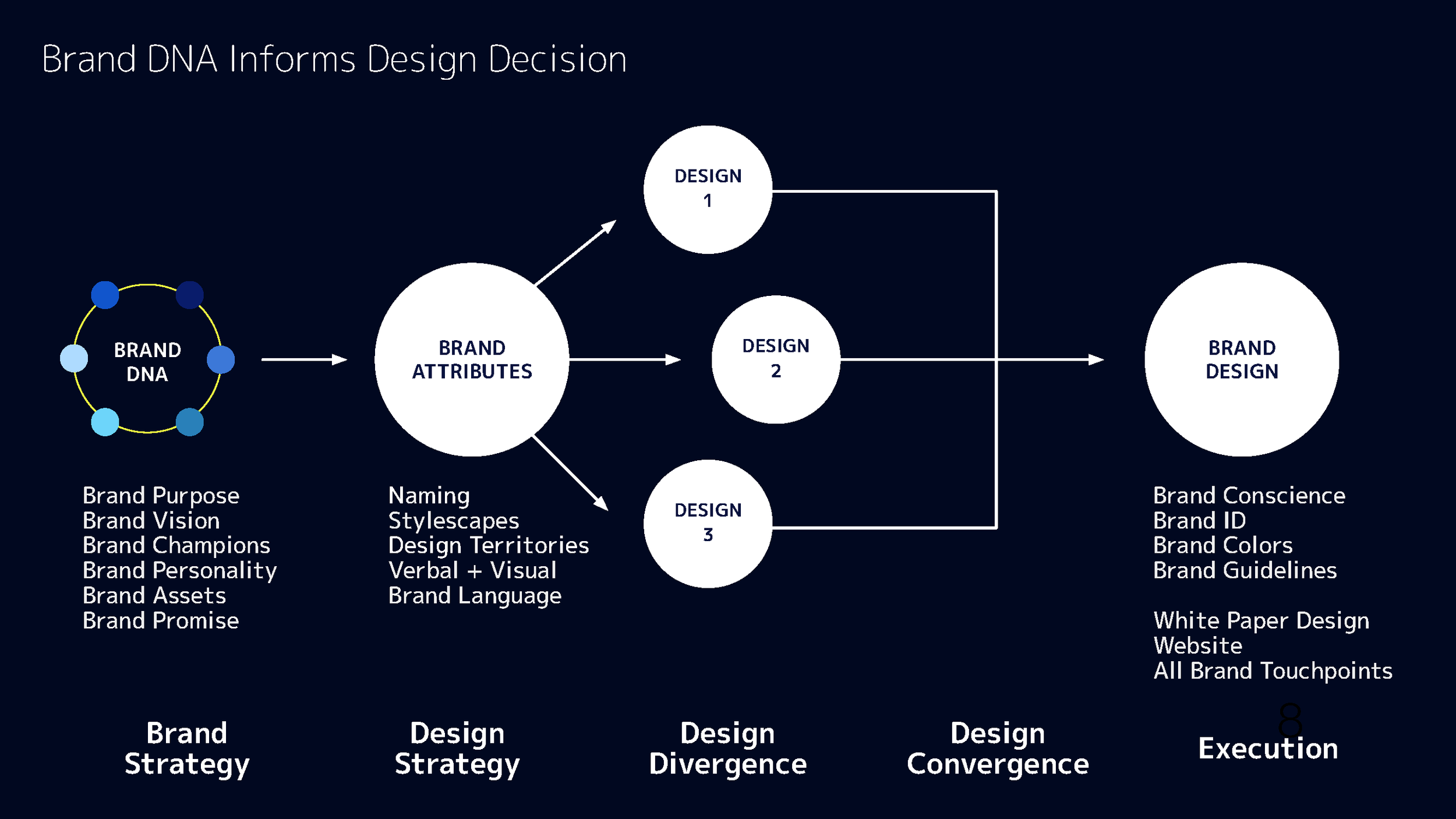 Brand DNA informs design decision process