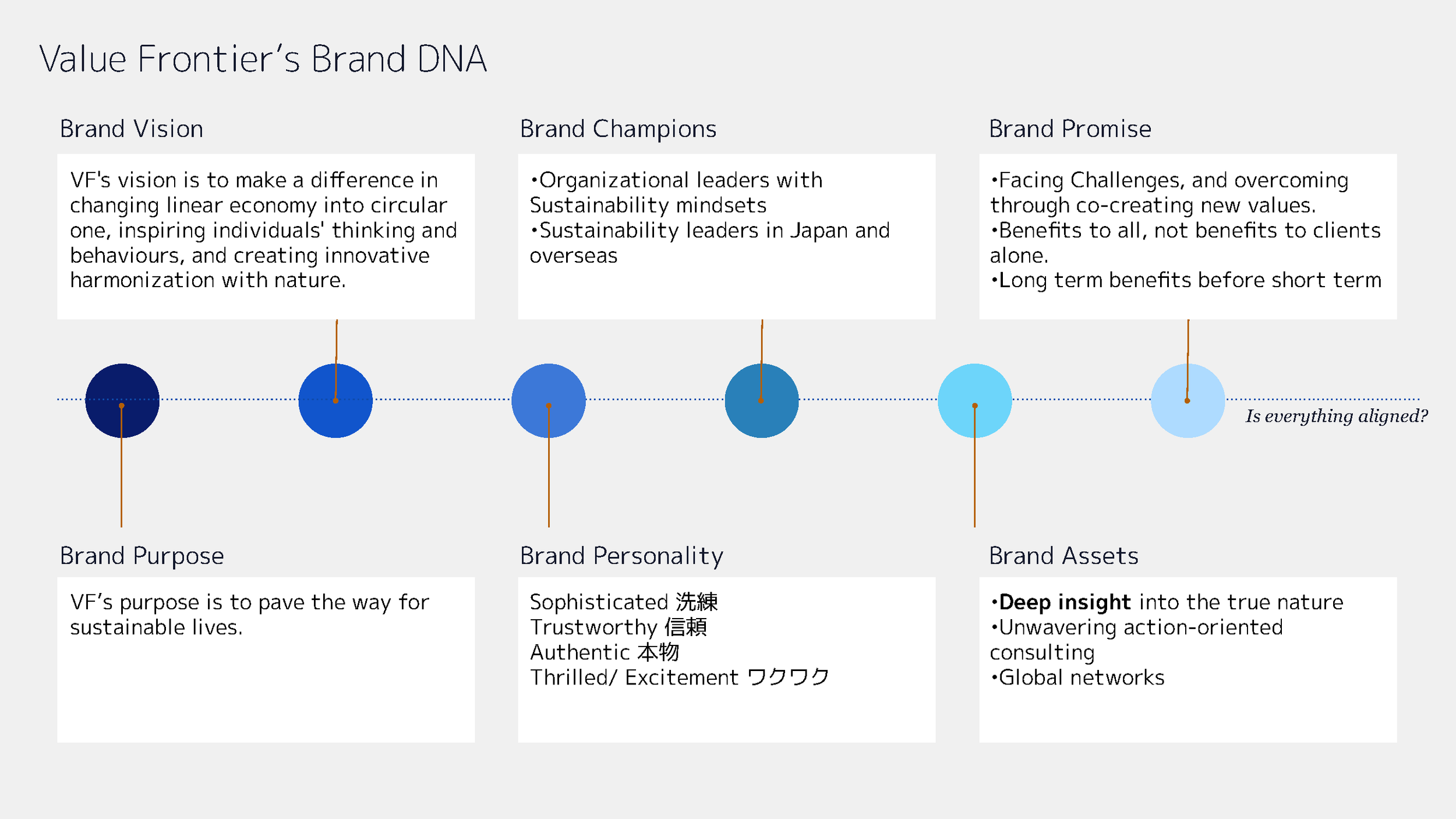 Value Frontier completed Brand DNA