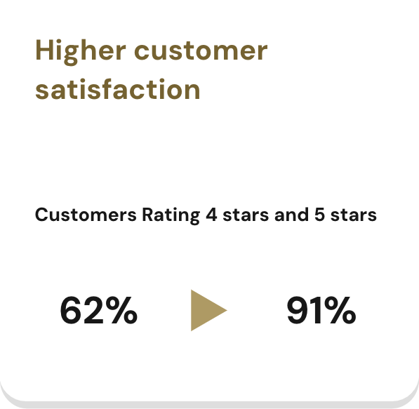 Higher customer satisfaction — 62% to 91% rating customers 4 and 5 stars