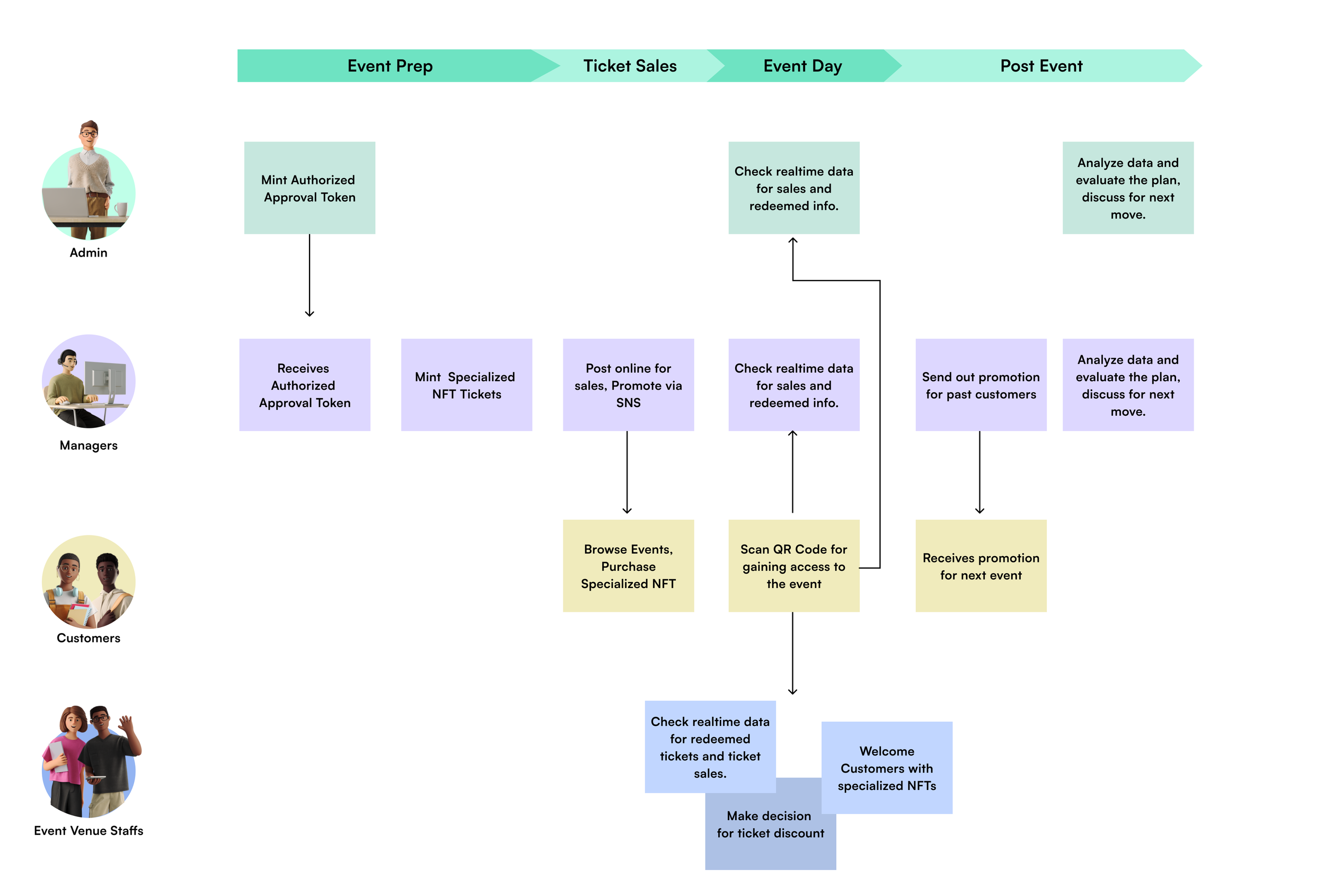 Customer journey map — Event Prep, Ticket Sales, Event Day, and Post Event swimlanes across four user roles