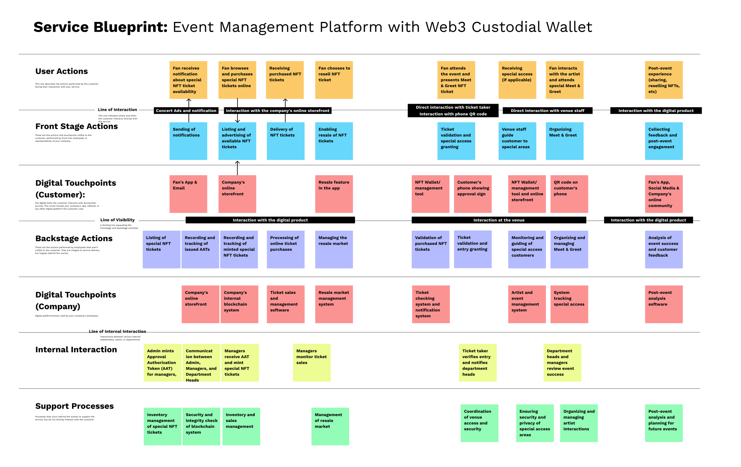 Service blueprint — Event Management Platform with Web3 Custodial Wallet