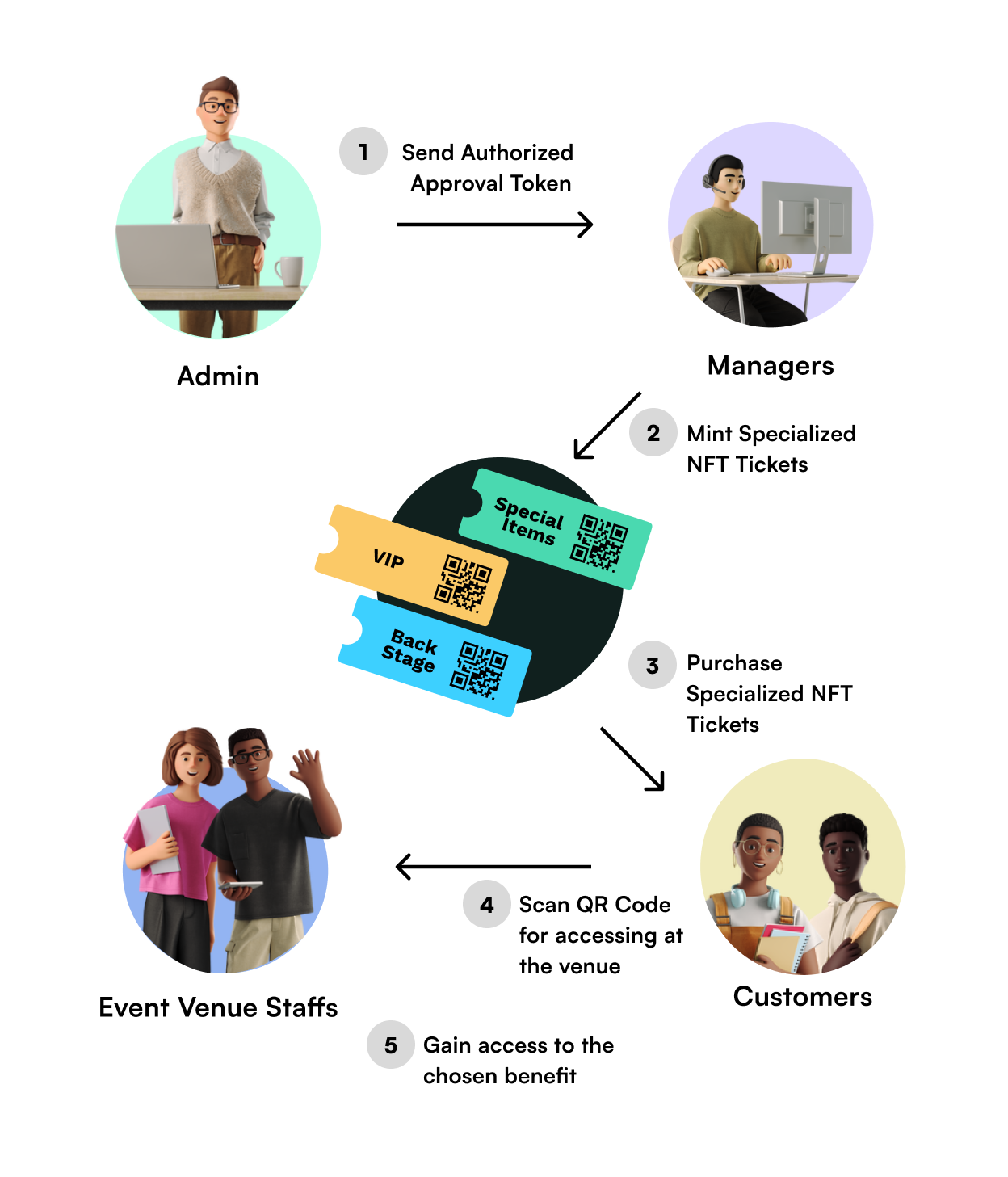 Stakeholder map — Admin sends approval tokens to Managers, who mint NFT tickets for Customers, verified by Event Venue Staff